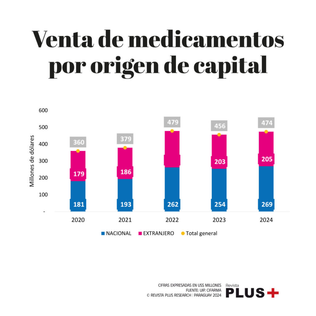 Facturación por venta de medicamentos asciende a US$ 482 millones por año