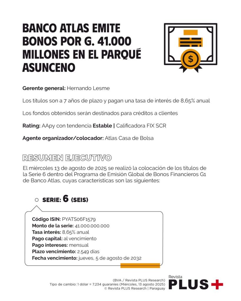 Banco Atlas emite bonos por G. 41.000 millones en el parqué asunceno Banco Atlas emite bonos por G. 41.000 millones en el parqué asunceno