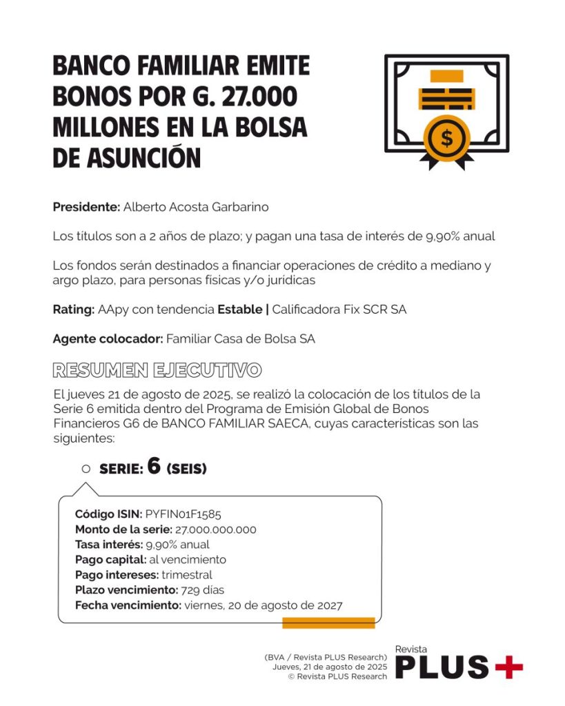 Banco Familiar emite bonos por G. 27.000 millones en la bolsa de Asunción Banco Familiar emite bonos por G. 27.000 millones en la bolsa de Asunción