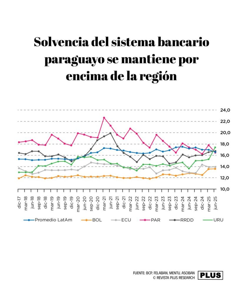 Sistema financiero mantiene solvencia con expansión del crédito