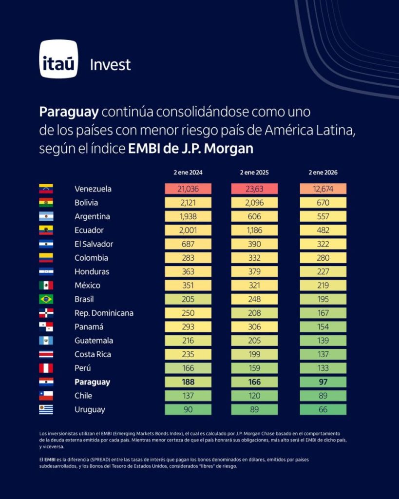 Paraguay se consolida como uno de los países con menor riesgo país de Latinoamérica, según EMBI de JP Morgan