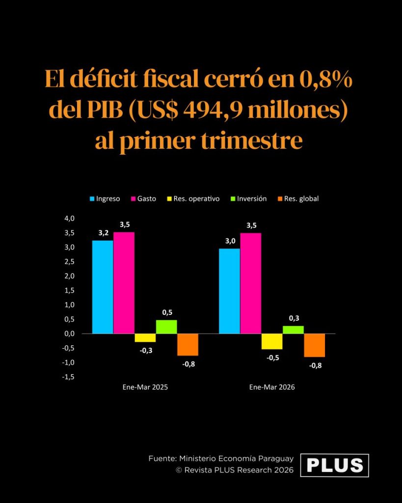 Déficit fiscal cerró en 0,8% del PIB (US$ 494,9 millones) al primer trimestre
