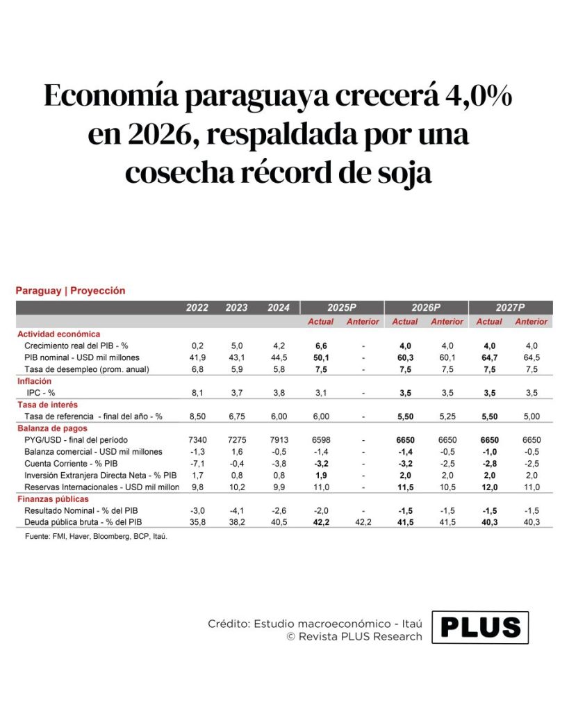 Paraguay crecerá 4,0% este año, respaldado por cosecha récord de soja