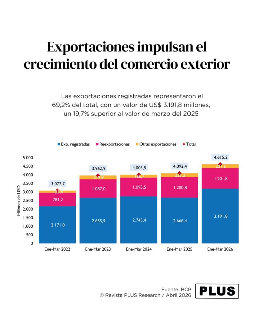 Exportaciones crecen 12,8% y dinamizan el comercio exterior de Paraguay