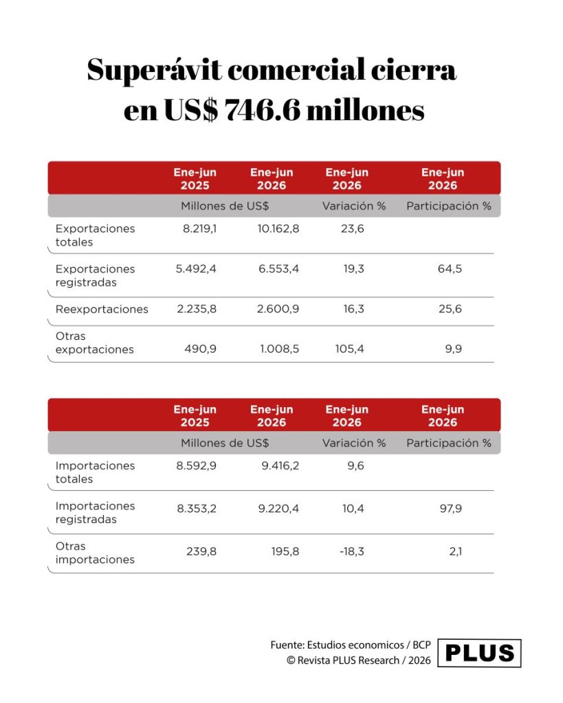 Superávit comercial alcanza US$ 746.6 millones al cierre del semestre
