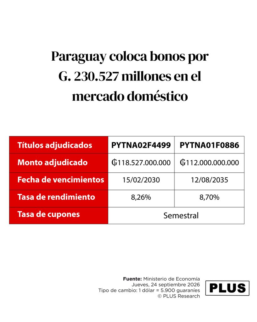 Paraguay coloca bonos por G. 230.527 millones en el mercado doméstico